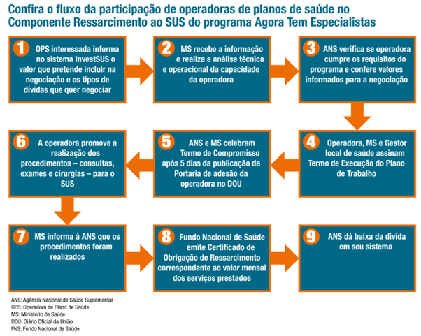 Texto do fluxograma. 1: A Operadora de Plano de Saúde (OPS) interessada informa, através do sistema InvestSUS, o valor que pretende incluir na negociação e os tipos de dívidas que deseja negociar. 2: O Ministério da Saúde (MS) recebe a informação e realiza uma análise técnica e operacional da capacidade da operadora. 3: A Agência Nacional de Saúde Suplementar (ANS) verifica se a operadora cumpre os requisitos do programa e confere os valores informados para a negociação. 4: A Operadora, o Ministério da Saúde e o Gestor local de saúde assinam o Termo de Execução do Plano de Trabalho. 5: A ANS e o MS celebram o Termo de Compromisso cinco dias após a publicação da Portaria de adesão da operadora no Diário Oficial da União (DOU). 6: A operadora promove a realização dos procedimentos para o SUS, abrangendo consultas, exames e cirurgias. 7: O Ministério da Saúde informa à ANS que os procedimentos acordados foram realizados. 8: O Fundo Nacional de Saúde (FNS) emite o Certificado de Obrigação de Ressarcimento, correspondente ao valor mensal dos serviços prestados. 9: A ANS finaliza o processo dando baixa da dívida no seu sistema.