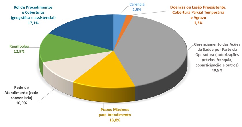 Monitoramento Garantia de Atendimento gráfico pizza