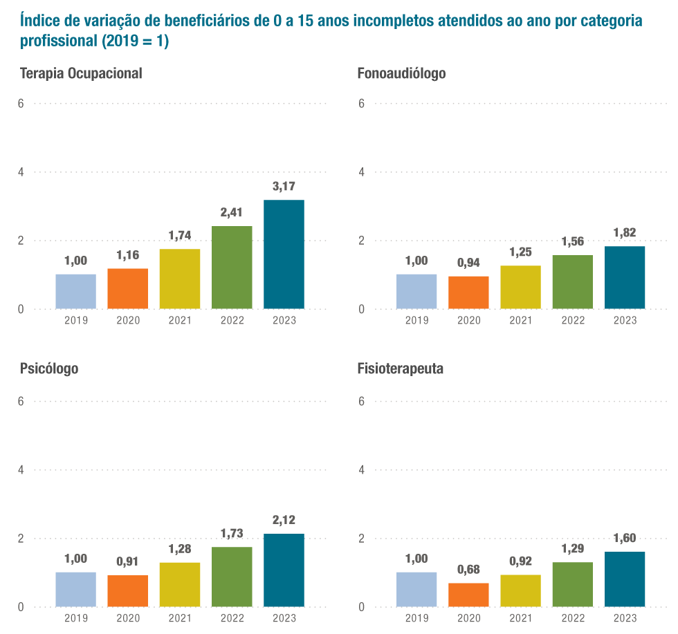 Beneficiários atendidos