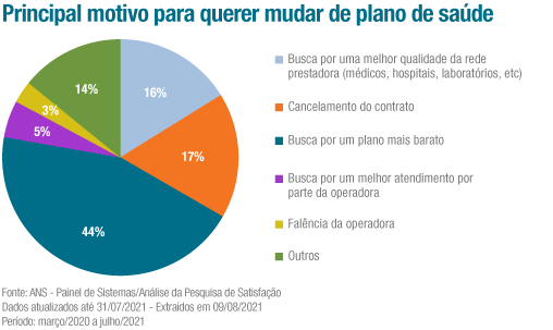 02-Principal-motivo-para-querer-mudar-de-plano-de-saúde.png