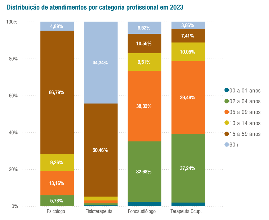 Atendimentos por categoria profissional