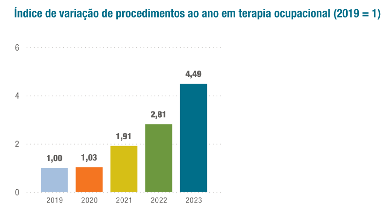 Índice de variação de procedimento em TO