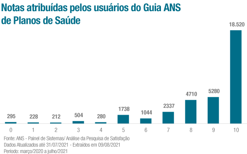 04-Notas-atribuídas-pelos-usuários-do-Guia-ANS-de-Planos-de-Saúde.png