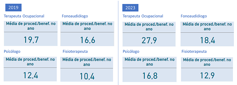 Média de consultas e sessões
