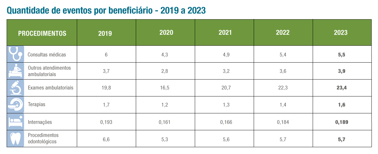 Eventos por beneficiário