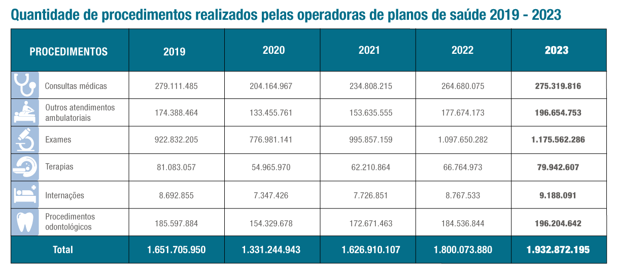 Procedimentos realizados