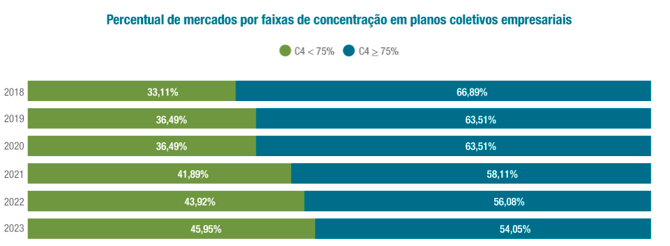 Percentual de mercados relevantes por faixa de concentração