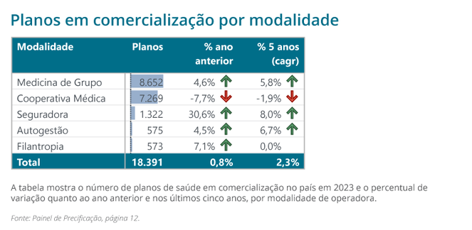 Planos por modalidade