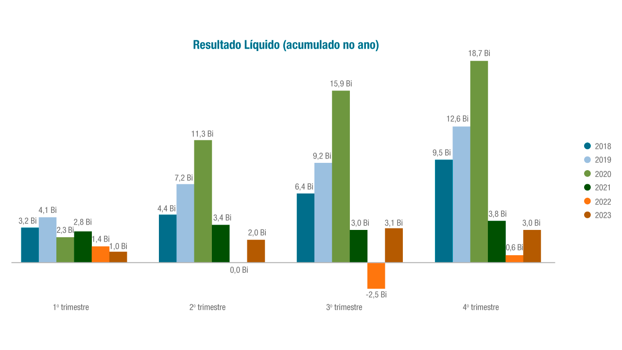 Resultado líquido