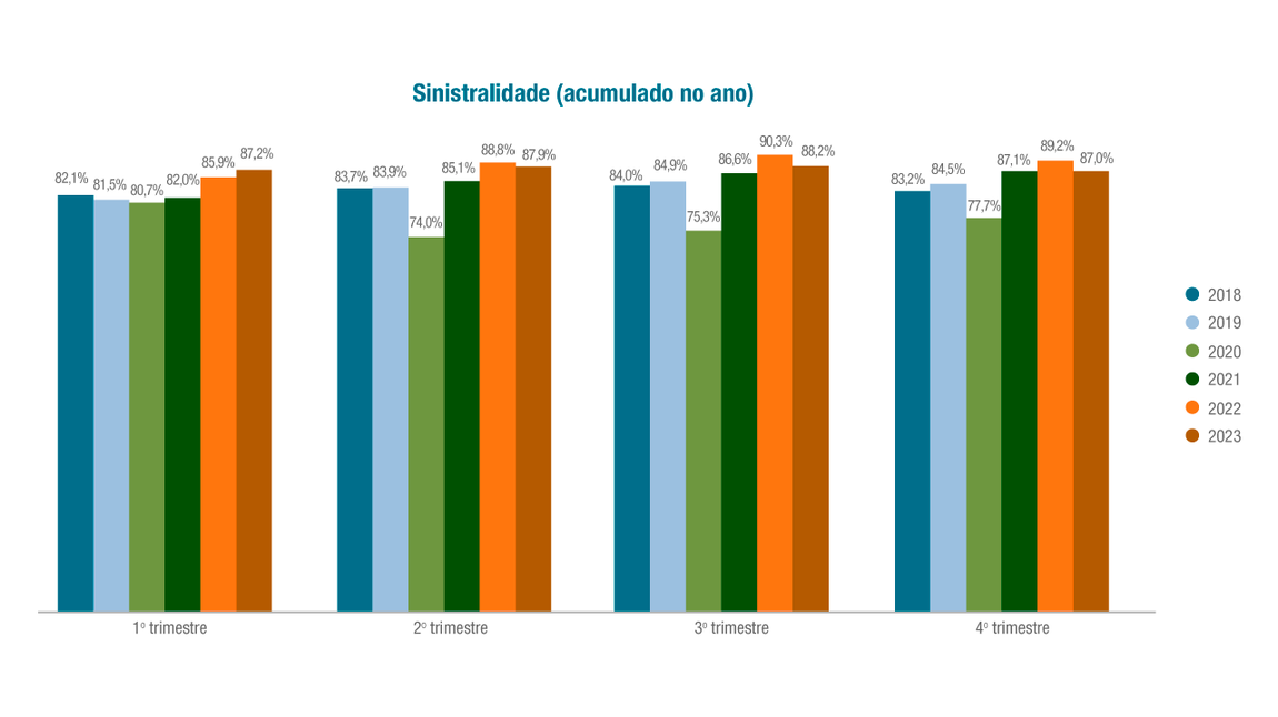 Sinistralidade