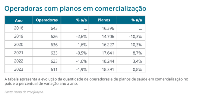 Operadoras e planos em comercialização