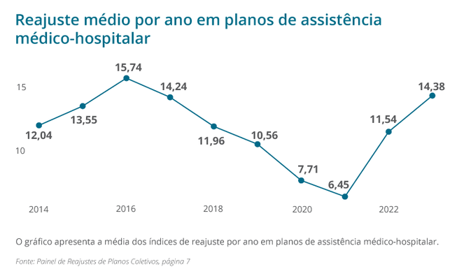 Reajuste médio em planos de assistência médica