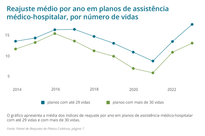 Reajuste médio em planos de assistência médica por porte