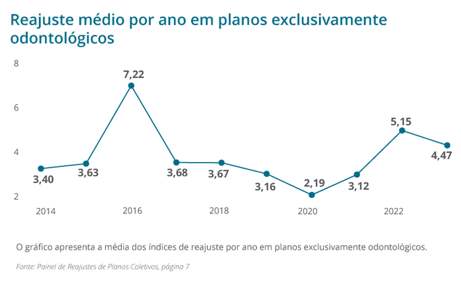 Reajuste médio operadoras exclusivamente odontológicas