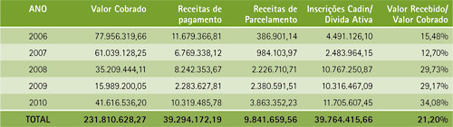 Cobrança do Ressarcimento ao SUS - panorama geral de 2006 a 2010 