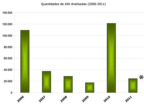 Quantidades de AIH Analisadas (2006-2011)