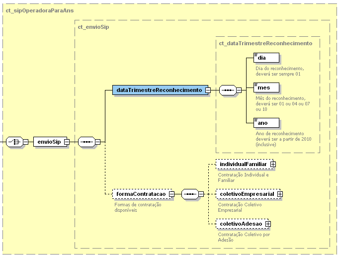 Bloco de mensagem, envio de SIP.