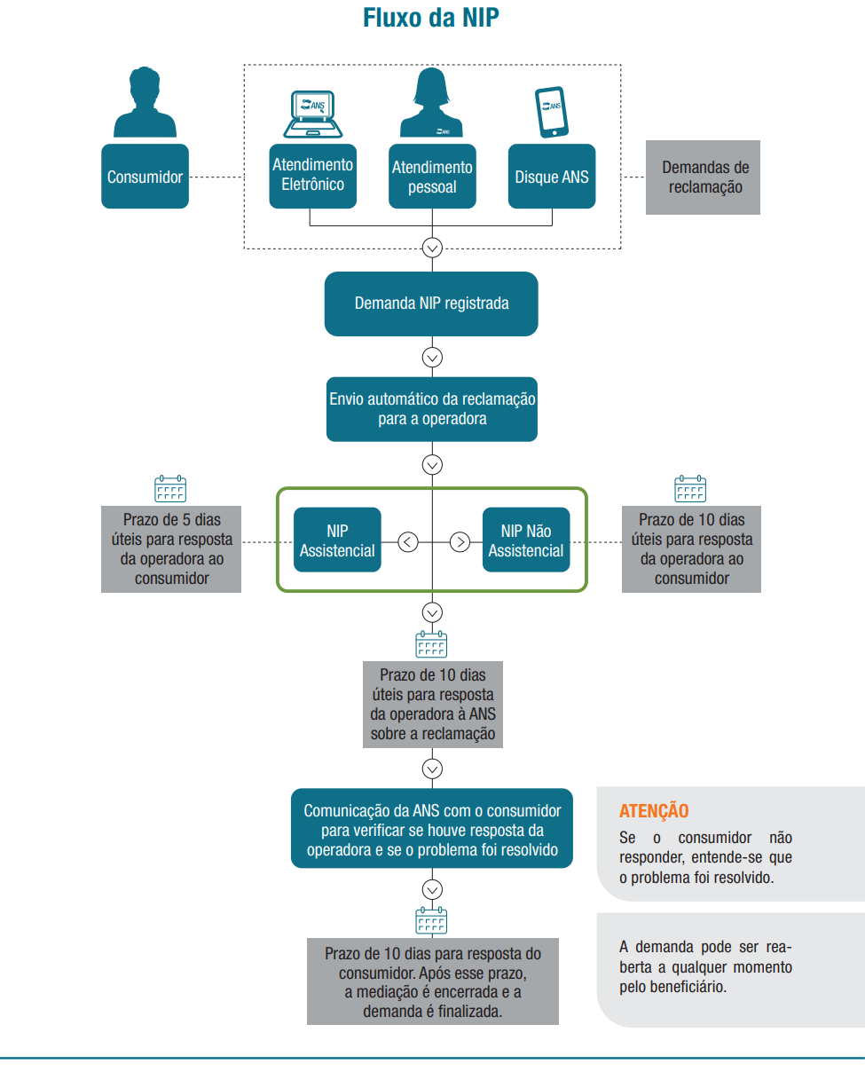 O fluxo da NIP (Notificação de Intermediação Preliminar) inicia-se quando um consumidor registra uma demanda de reclamação junto à ANS por meio de um dos canais disponíveis: atendimento eletrônico, atendimento presencial ou Disque ANS. Após o recebimento da manifestação, a reclamação é formalizada e a demanda NIP é registrada no sistema.Em seguida, a reclamação é encaminhada automaticamente à operadora de plano de saúde para análise e providências. Nessa etapa, a demanda é classificada em uma de duas categorias: NIP Assistencial ou NIP Não Assistencial.Quando a reclamação é enquadrada como NIP Assistencial, a operadora tem o prazo de 5 dias úteis para apresentar resposta ao consumidor. Já nas reclamações classificadas como NIP Não Assistencial, a operadora dispõe de 10 dias úteis para responder ao consumidor.Independentemente da classificação da demanda, a operadora também possui o prazo de 10 dias úteis para encaminhar à ANS informações e esclarecimentos sobre a reclamação apresentada.Após receber a manifestação da operadora, a ANS entra em contato com o consumidor para verificar se houve resposta adequada e se o problema relatado foi efetivamente solucionado. Caso o consumidor não apresente retorno à ANS, considera-se que a questão foi resolvida.Depois dessa comunicação, o consumidor tem 10 dias para se manifestar sobre o resultado da mediação. Findo esse prazo sem novas providências, o processo de mediação é encerrado e a demanda é considerada finalizada.Entretanto, mesmo após o encerramento, o beneficiário mantém o direito de solicitar a reabertura da demanda a qualquer momento, caso entenda que a situação não foi adequadamente resolvida ou necessite de nova análise.