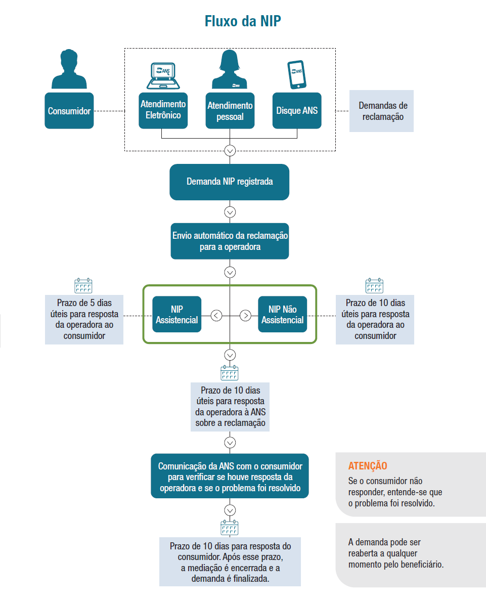 O fluxo da NIP (Notificação de Intermediação Preliminar) inicia-se quando um consumidor registra uma demanda de reclamação junto à ANS por meio de um dos canais disponíveis: atendimento eletrônico, atendimento presencial ou Disque ANS. Após o recebimento da manifestação, a reclamação é formalizada e a demanda NIP é registrada no sistema.Em seguida, a reclamação é encaminhada automaticamente à operadora de plano de saúde para análise e providências. Nessa etapa, a demanda é classificada em uma de duas categorias: NIP Assistencial ou NIP Não Assistencial.Quando a reclamação é enquadrada como NIP Assistencial, a operadora tem o prazo de 5 dias úteis para apresentar resposta ao consumidor. Já nas reclamações classificadas como NIP Não Assistencial, a operadora dispõe de 10 dias úteis para responder ao consumidor.Independentemente da classificação da demanda, a operadora também possui o prazo de 10 dias úteis para encaminhar à ANS informações e esclarecimentos sobre a reclamação apresentada.Após receber a manifestação da operadora, a ANS entra em contato com o consumidor para verificar se houve resposta adequada e se o problema relatado foi efetivamente solucionado. Caso o consumidor não apresente retorno à ANS, considera-se que a questão foi resolvida.Depois dessa comunicação, o consumidor tem 10 dias para se manifestar sobre o resultado da mediação. Findo esse prazo sem novas providências, o processo de mediação é encerrado e a demanda é considerada finalizada.Entretanto, mesmo após o encerramento, o beneficiário mantém o direito de solicitar a reabertura da demanda a qualquer momento, caso entenda que a situação não foi adequadamente resolvida ou necessite de nova análise.