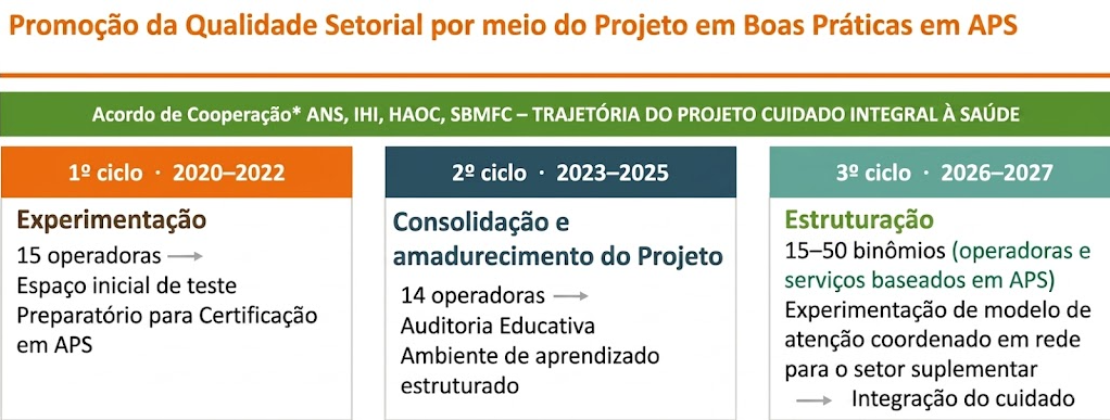 Promoção da Qualidade Setorial por meio do Projeto em Boas Práticas em APS. O projeto é regido pelo Acordo de Cooperação entre a ANS, IHI, HAOC e SBMFC, focando na trajetória do projeto Cuidado Integral à Saúde. A iniciativa está estruturada em três fases distintas: O 1º ciclo, que ocorreu entre 2020 e 2022, foi focado na Experimentação. Contou com a participação de 15 operadoras e serviu como um espaço inicial de teste e preparatório para a Certificação em APS (Atenção Primária à Saúde). O 2º ciclo, planejado para o período de 2023 a 2025, foca na Consolidação e amadurecimento do Projeto. Esta etapa envolve 14 operadoras e prioriza a Auditoria Educativa e a criação de um ambiente de aprendizado estruturado. Por fim, o 3º ciclo, previsto para 2026 e 2027, dedica-se à Estruturação. O objetivo é alcançar entre 15 e 50 binômios (compostos por operadoras e serviços baseados em APS). Nesta fase, realiza-se a experimentação de um modelo de atenção coordenado em rede voltado para o setor suplementar, visando a integração do cuidado.