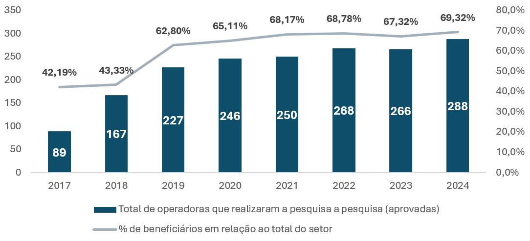 Apesar de voluntária, a adesão das operadoras é crescente ao longo dos anos, representando, no ano-base 2024, aproximadamente 70% dos beneficiários do setor.