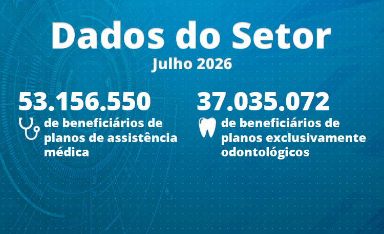 Planos de assistência médica contam com 53,1 milhões de beneficiários e exclusivamente odontológicos, 37 milhões