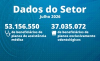 ANS divulga números de beneficiários em julho