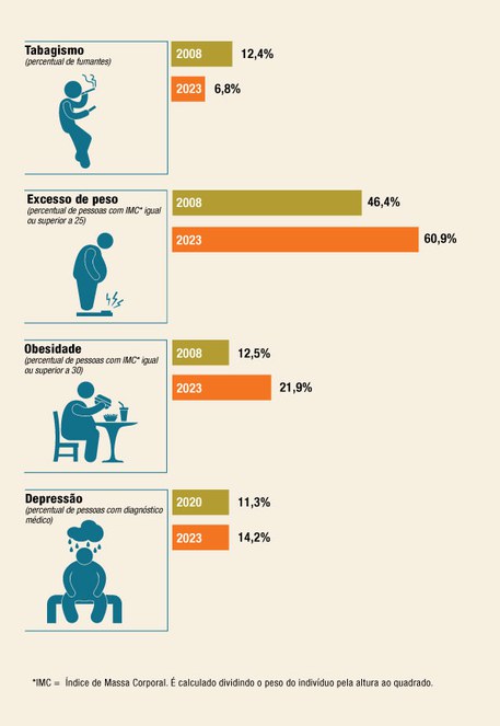 Dados do Vigitel Brasil 2008 – 2023 - Saúde Suplementar