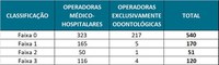 Garantia de Atendimento: ANS divulga resultados do 4º trimestre de 2024