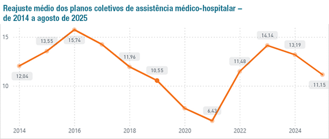 Fonte: ANS/Painel de Reajustes de Planos Coletivos. Dados até agosto de 2025.