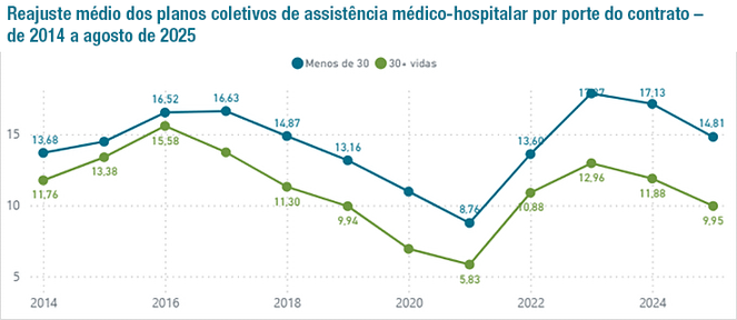 Fonte: ANS/Painel de Reajustes de Planos Coletivos. Dados até agosto de 2025.