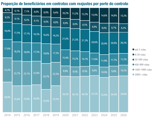 Fonte: ANS/Painel de Reajustes de Planos Coletivos. Dados até fevereiro de 2026.