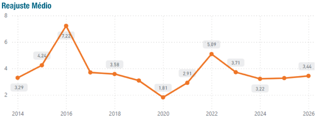 Fonte: ANS/Painel de Reajustes de Planos Coletivos. Dados até fevereiro de 2026.