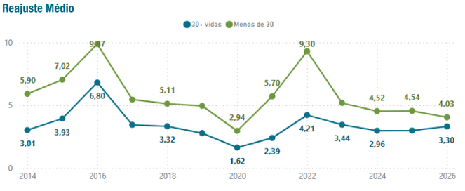 Fonte: ANS/Painel de Reajustes de Planos Coletivos. Dados até fevereiro de 2026.