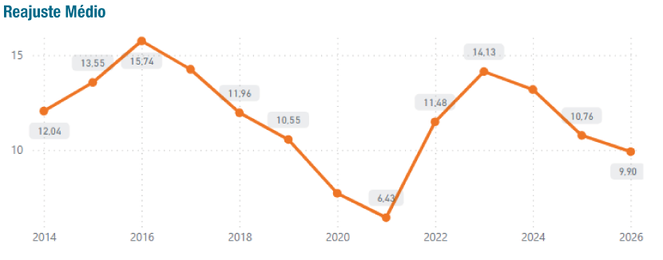 Fonte: ANS/Painel de Reajustes de Planos Coletivos. Dados até fevereiro de 2026.