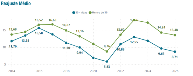 Fonte: ANS/Painel de Reajustes de Planos Coletivos. Dados até fevereiro de 2026.