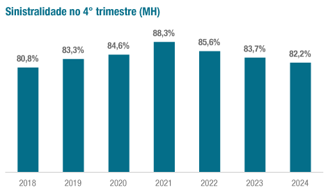 O gráfico acima apresenta a evolução da sinistralidade das operadoras médico-hospitalares somente no 4° trimestre de cada ano.