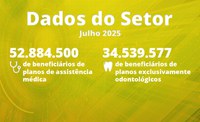ANS divulga dados de beneficiários referentes a julho de 2025