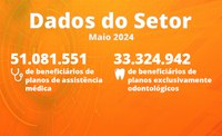 ANS divulga dados de beneficiários referentes a maio de 2024