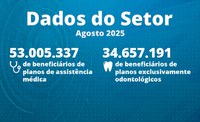 ANS divulga dados de movimentação de beneficiários em agosto