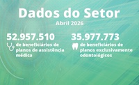 ANS divulga números de beneficiários em abril
