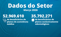 ANS divulga números de beneficiários em março