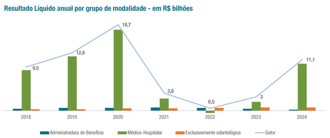 No gráfico acima, é possível observar a evolução do resultado líquido anual por grupos de modalidade.