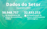 Fevereiro de 2024: planos exclusivamente odontológicos registram 32,8 milhões de beneficiários