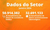 Janeiro de 2024: planos exclusivamente odontológicos somaram 32,7 milhões de beneficiários