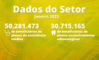 Janeiro: setor registrou 30.7 milhões de beneficiários em planos exclusivamente odontológicos