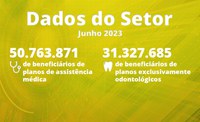 Junho: setor registra 50,8 milhões de beneficiários em planos de assistência médica