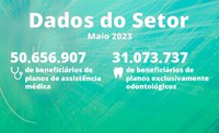 Maio: planos de saúde registram 50,7 milhões de consumidores em planos de assistência médica