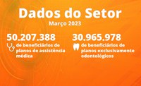 Março: planos de assistência médica apresentam crescimento de 217 mil de beneficiários