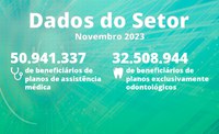 Novembro: planos exclusivamente odontológicos registram 32,5 milhões de usuários